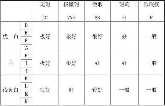 钻石净度等级排名 钻石净度达到多少比较好-1