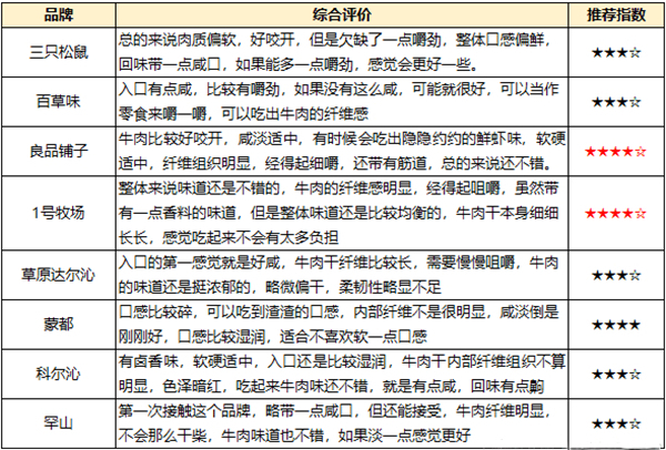 风干牛肉干哪个品牌好 8款主流产品对比评测