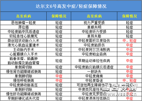 达尔文6号重疾险值得买吗 产品优缺点分析