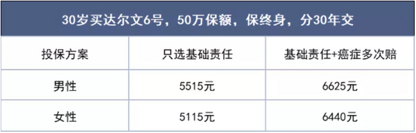 国富人寿达尔文6号重疾险性价比高吗 几款产品详细对比评测