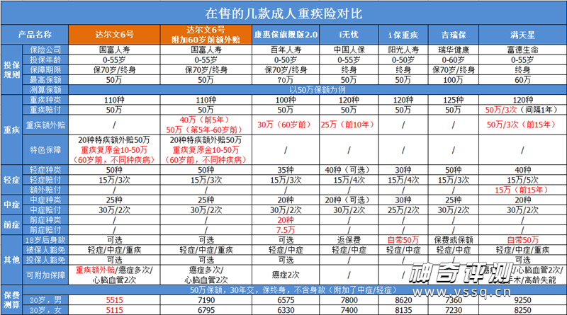 国富人寿达尔文6号重疾险性价比高吗 几款产品详细对比评测