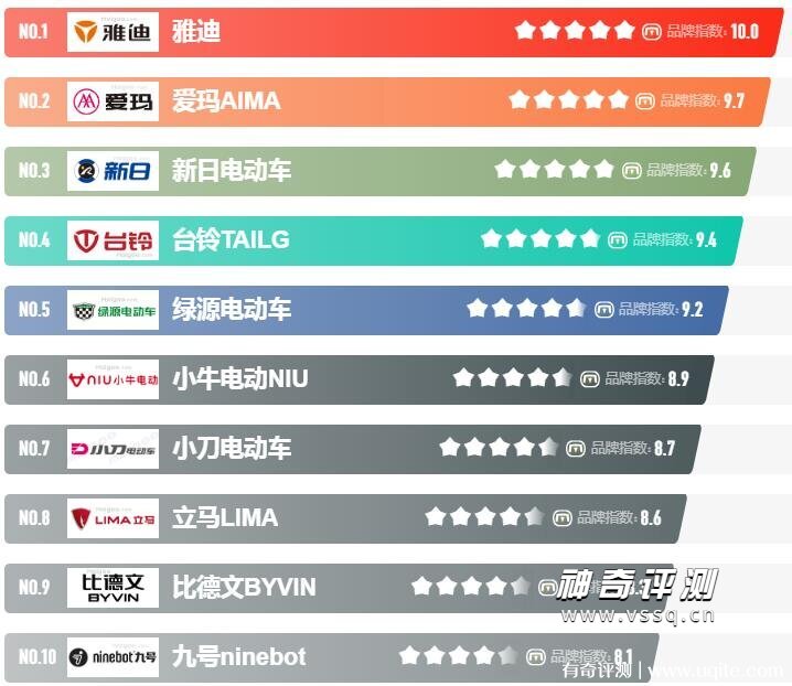 电瓶车哪个牌子质量好又实惠 2022电瓶车十大名牌排名