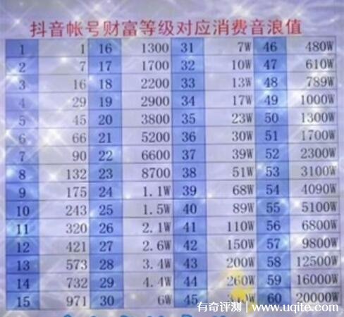 抖音等级价格对照表60级 升级到满级需要2000万