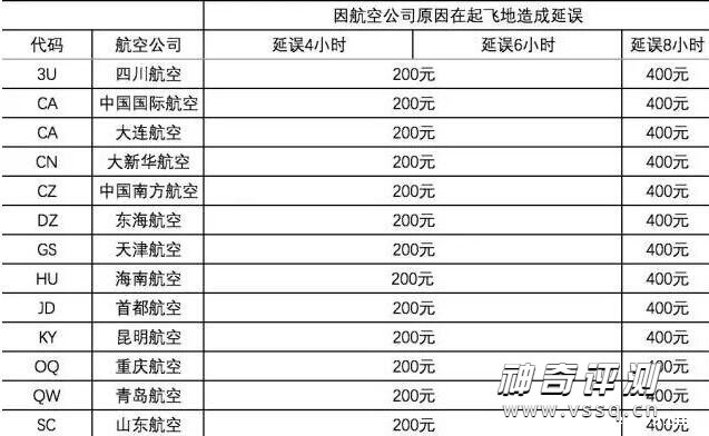 飞机延误会赔偿多少钱