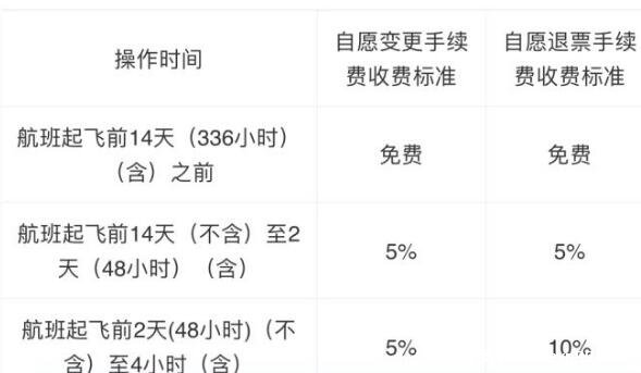 2022年机票退票可以全额退吗 收付费扣50%