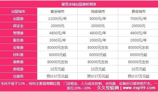 加盟连锁店需要多少钱 10万元起步