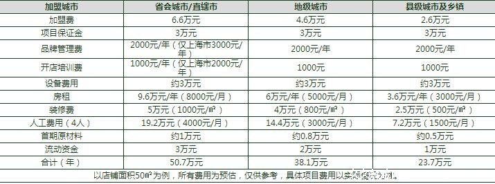 加盟连锁店需要多少钱 10万元起步