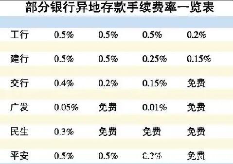 2022跨行存款要手续费吗吗 跨行存款手续费标准