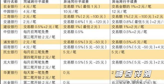 跨行取款手续费怎么算2022 2到50元/笔