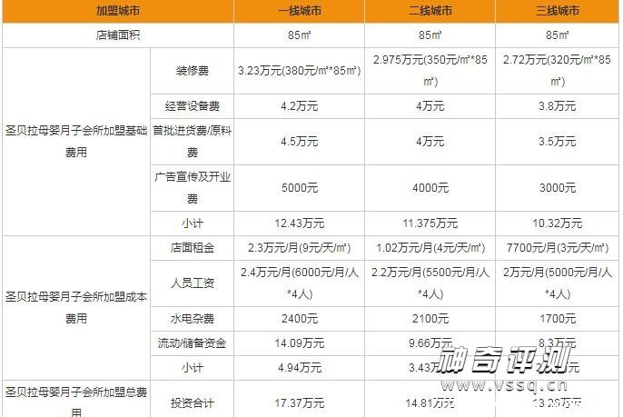 月子中心加盟费是多少 20万左右