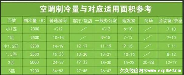 1.5匹空调多少瓦一小时多少度电