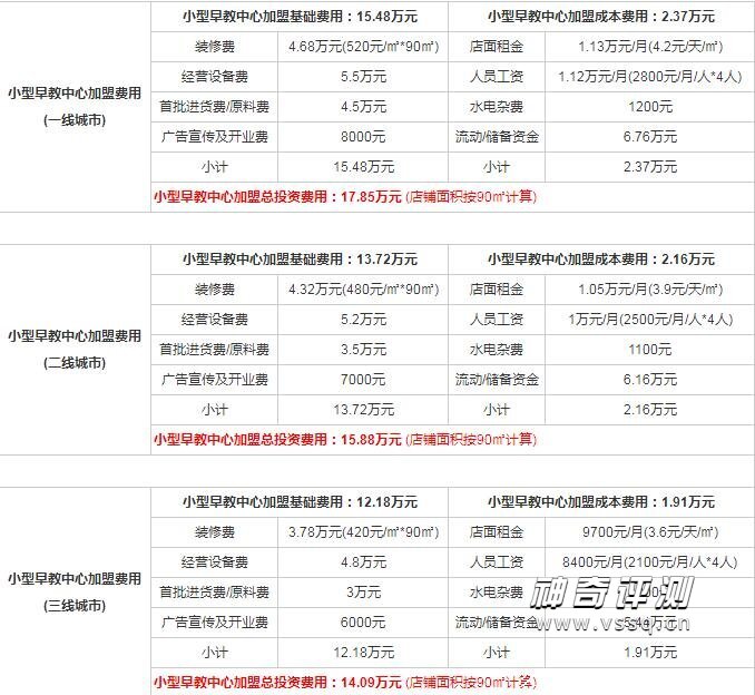 早教中心加盟费用多少 最低10万