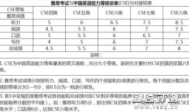 雅思6分相当于国内什么水平 英语6级