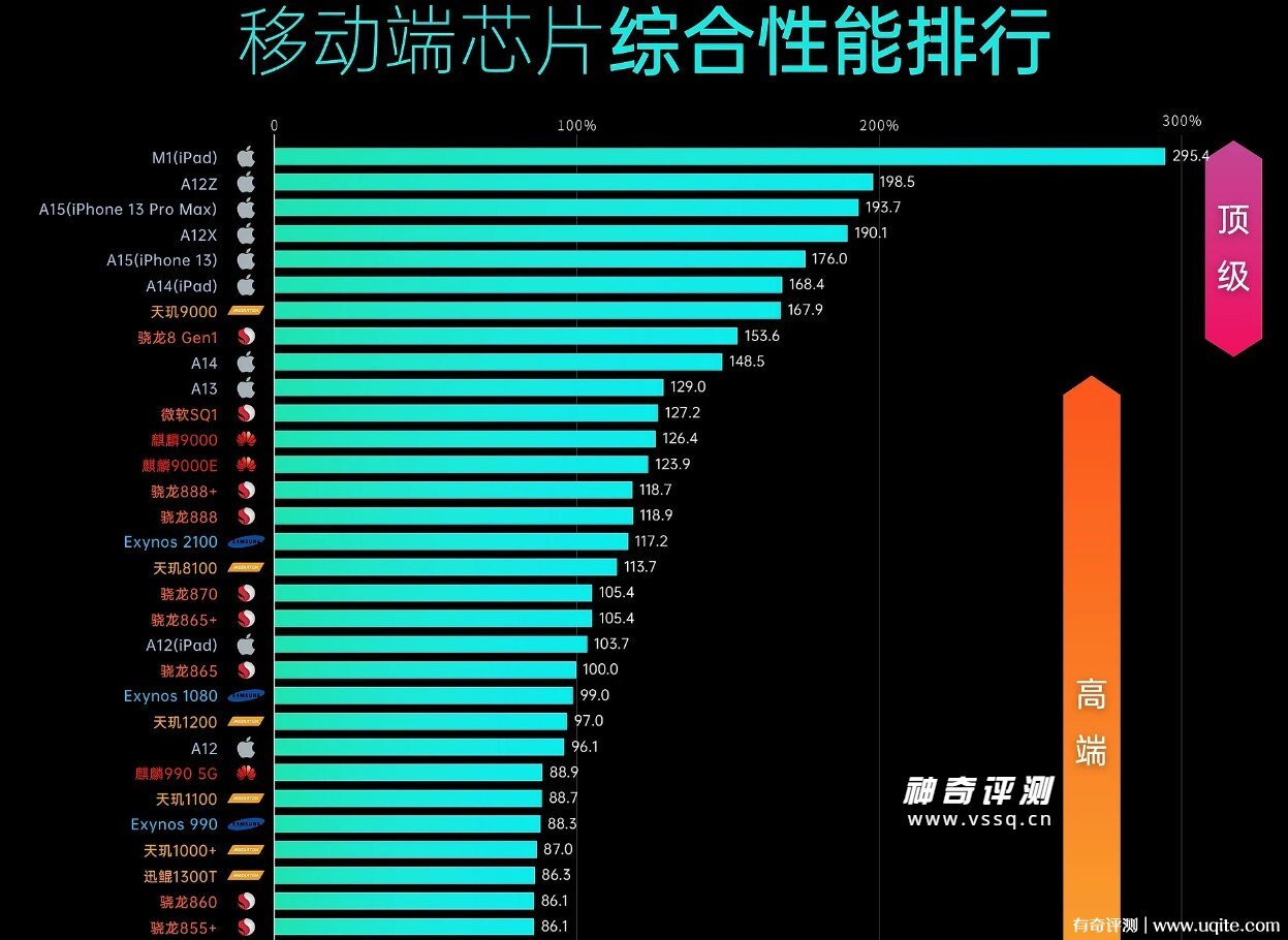 手机cpu性能排行榜2022最新
