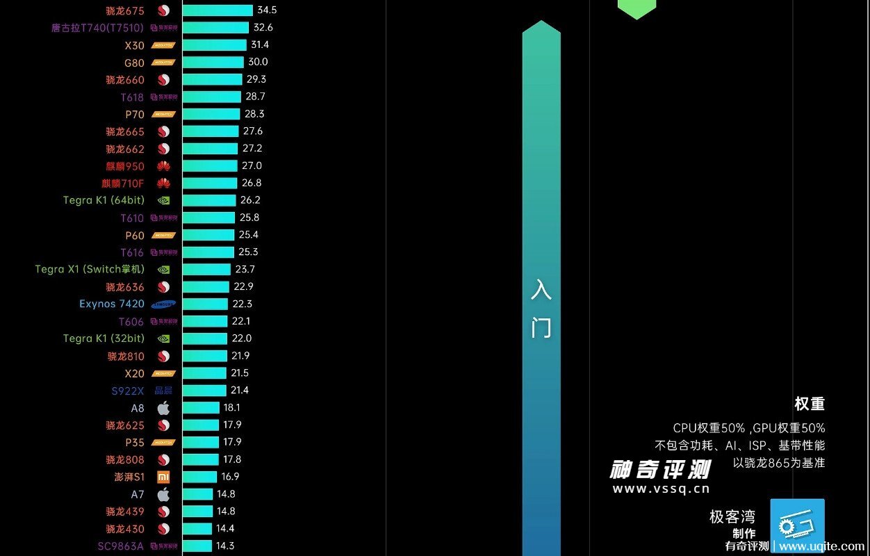 手机cpu性能排行榜2022最新