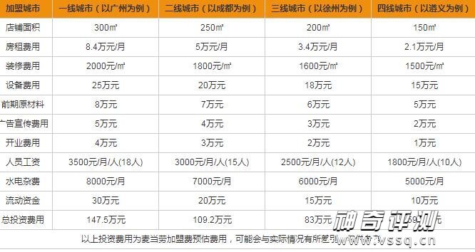 麦当劳加盟费及加盟条件官网2022