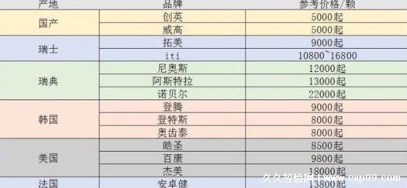 种植牙齿最便宜多少钱一个 最低5000元