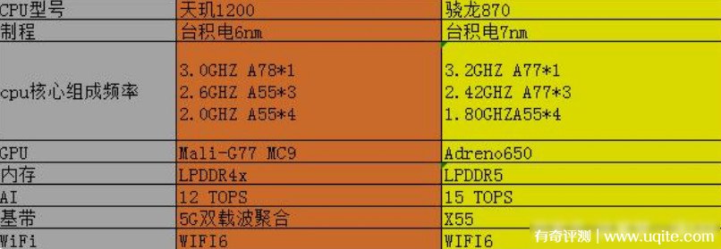 天玑1200和骁龙870差距多大 骁龙870略胜一筹