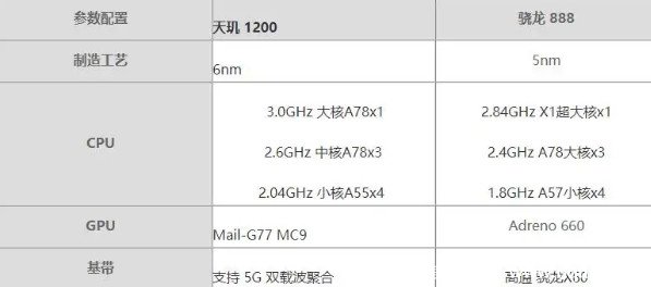 天玑1200相当于骁龙多少  骁龙870