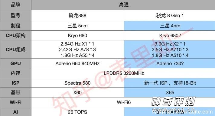 骁龙8gen1和骁龙888plus差距大不大