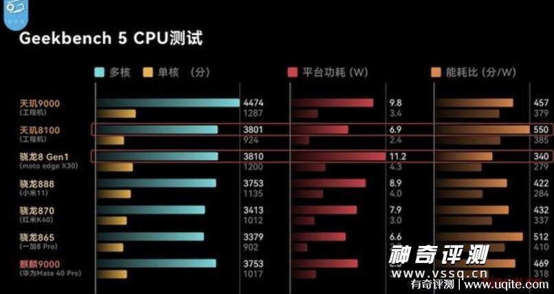 天玑8100和骁龙888哪个好