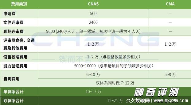 cnas认证怎么办理需要多少钱