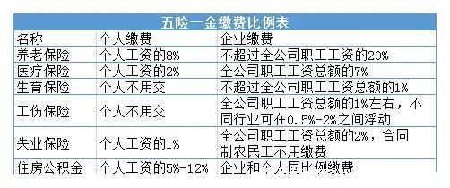 工资5000五险一金个人扣多少 某地区765元