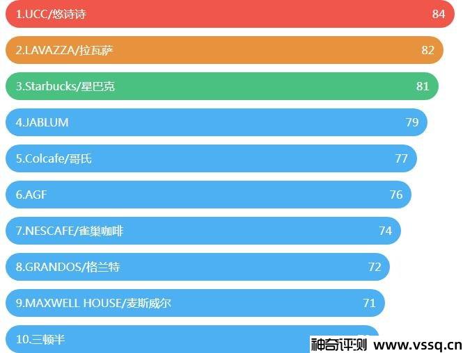 咖啡品牌哪个好 2022速溶咖啡品牌排行榜前十名