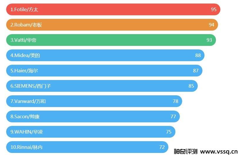 油烟机哪个品牌最好用 2022全球油烟机好用品牌排行榜