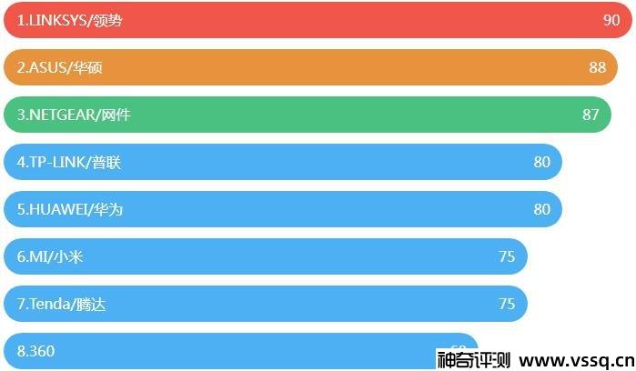 路由器哪个品牌好一点 2022全球路由器品牌排行榜