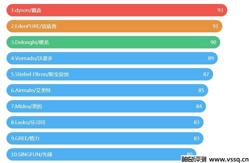 取暖器哪个品牌好 全球十大名牌电暖器排名