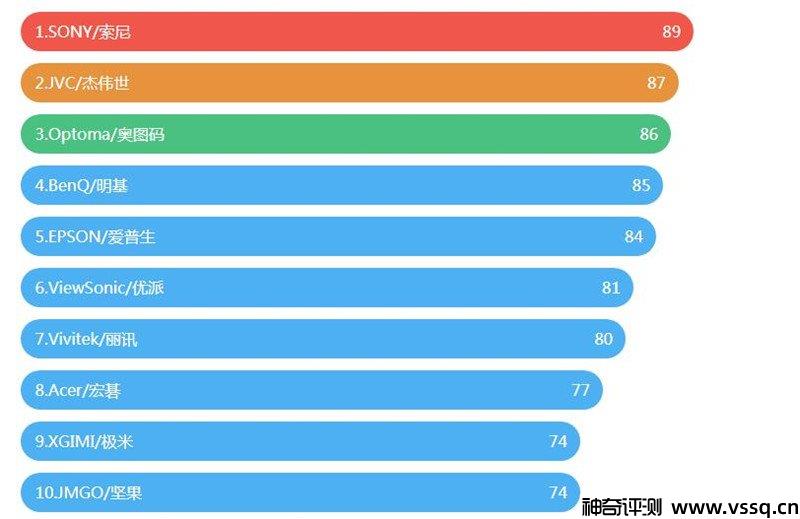投影仪哪个品牌好 全球家用投影仪品牌排行前十名