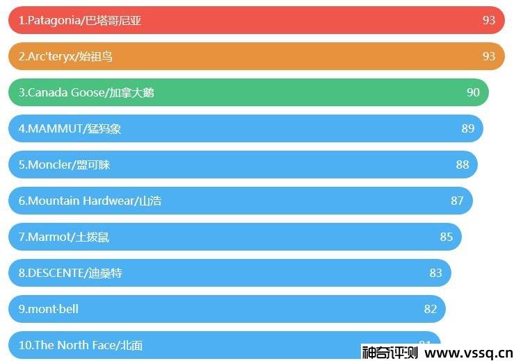 羽绒服哪个品牌质量好 2022全球高质量羽绒服排名