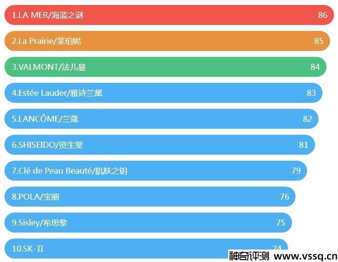 眼霜哪个牌子的效果好 2022全球眼霜品牌排行榜