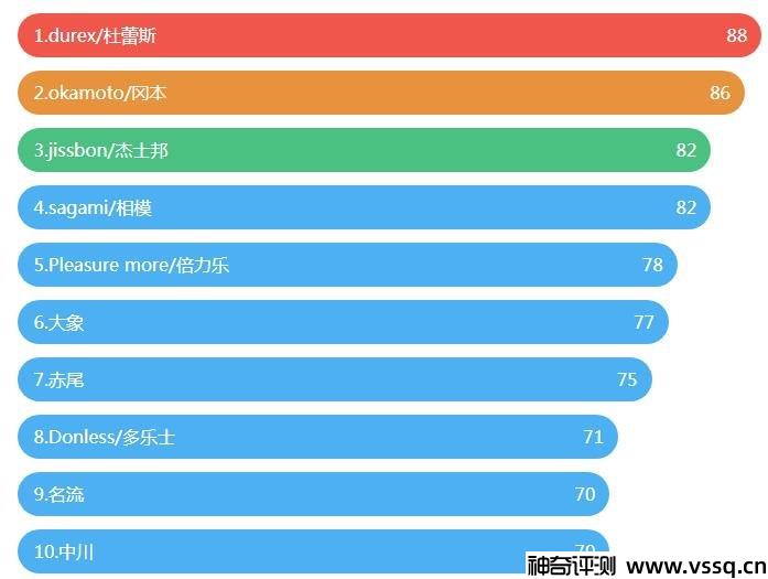 避孕套哪个品牌的最好 2022全球十大避孕套品牌排行榜