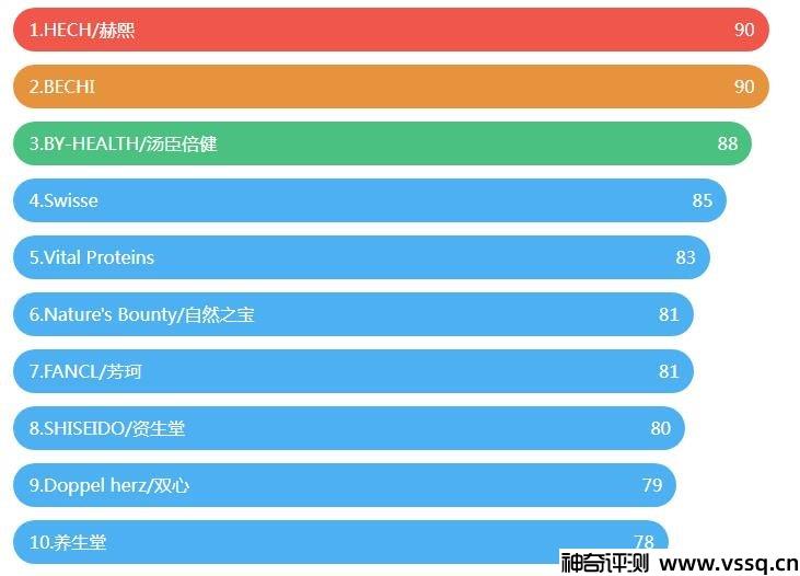 胶原蛋白选哪个品牌好 2022全球十大胶原蛋白品牌排行榜