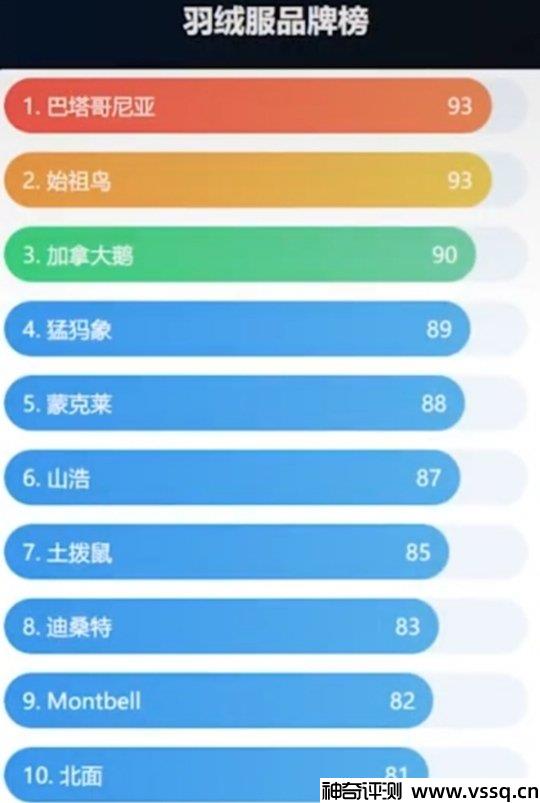 羽绒服哪个品牌质量好 十大羽绒服知名品牌排行