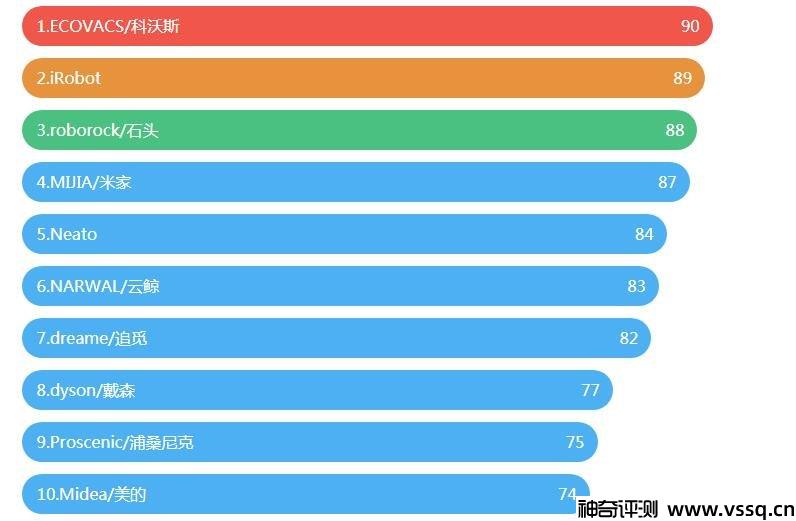 扫地机器人哪个牌子好 扫地机器人十大口碑品牌