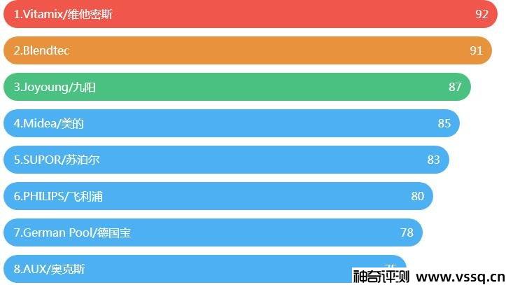 破壁机哪个牌子好 高质量破壁机品牌排行榜