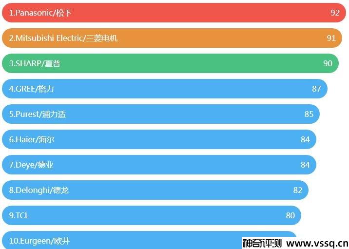 家用除湿机什么牌子的质量好 除湿机排名前十名品牌2022