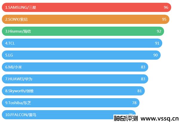 电视机哪个品牌好性价比高 电视机品牌排行榜前十名