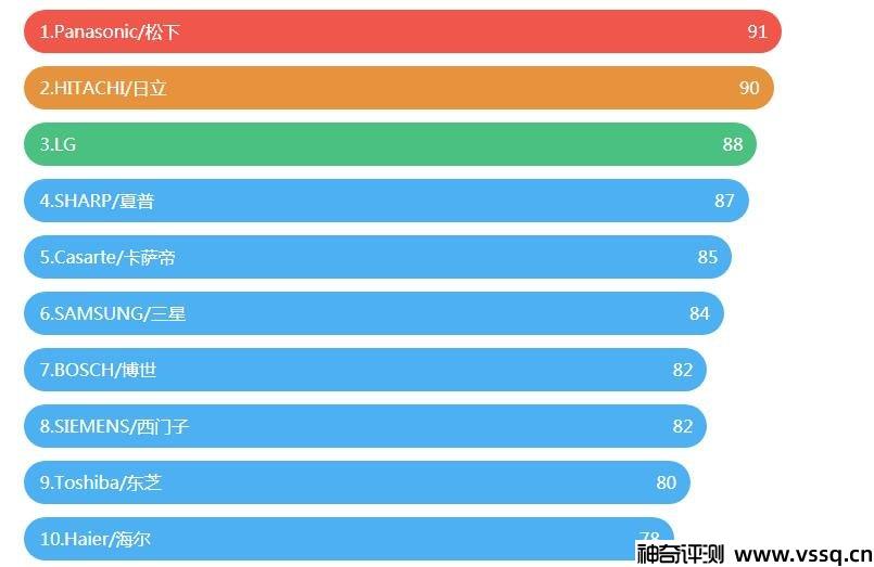 冰箱买哪个牌子好 2022年性价比最高冰箱推荐