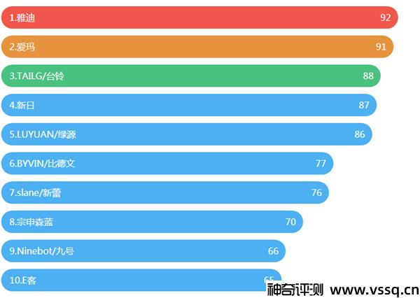 电动车哪个牌子性价比高 2022十大质量最好的电动车排行