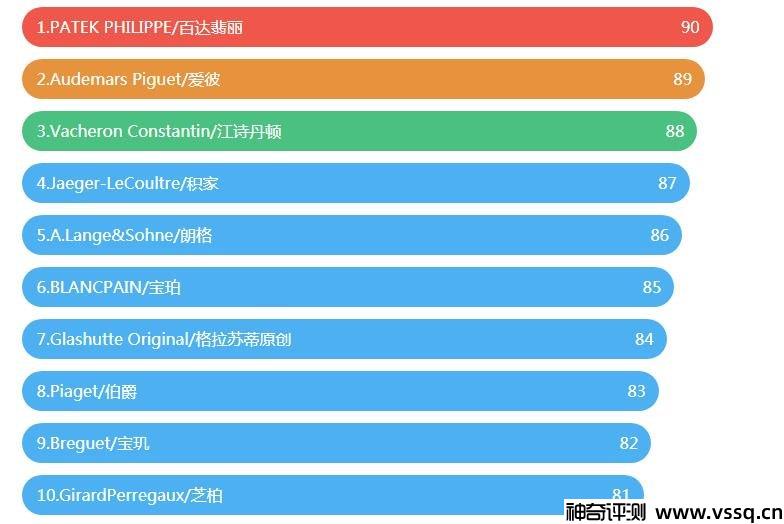 手表品牌排名前十名 全球十大名表最新排名2022
