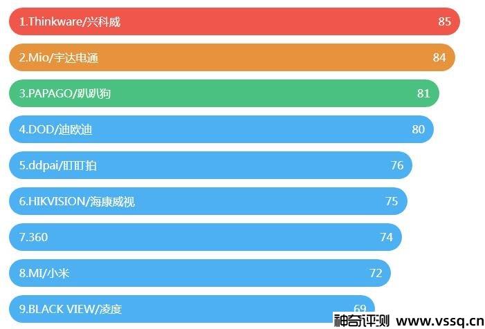 行车记录仪哪个品牌好一些 2022行车记录仪品牌排行榜