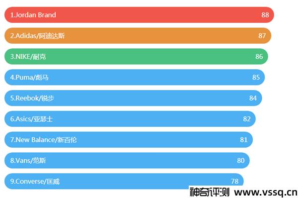 运动鞋哪个品牌好 全球火热运动鞋品牌排行榜