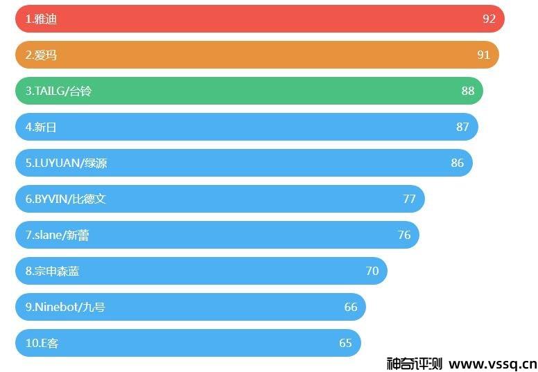 电动车哪个牌子好点 2022质量最好的十大电动车品牌