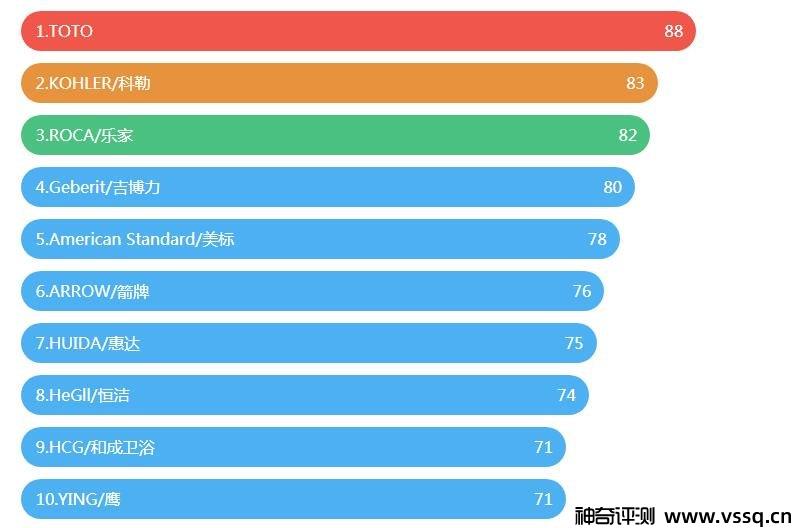 马桶品牌有哪些牌子 国内外十大耐用马桶品牌排行