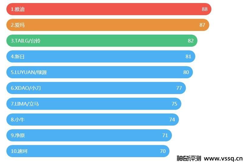 电动车哪个性价比高 优质电动车十大品牌排名