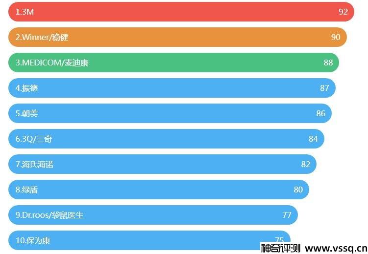 口罩哪个牌子好 2022口罩品牌排名前十位